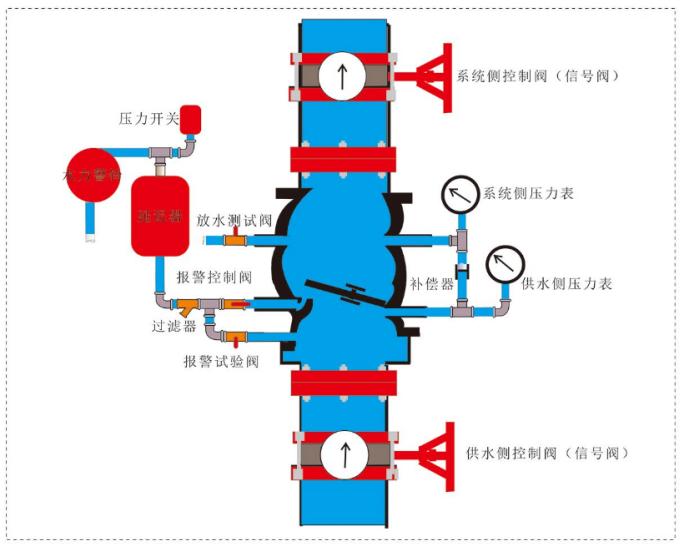 濕式報(bào)警閥